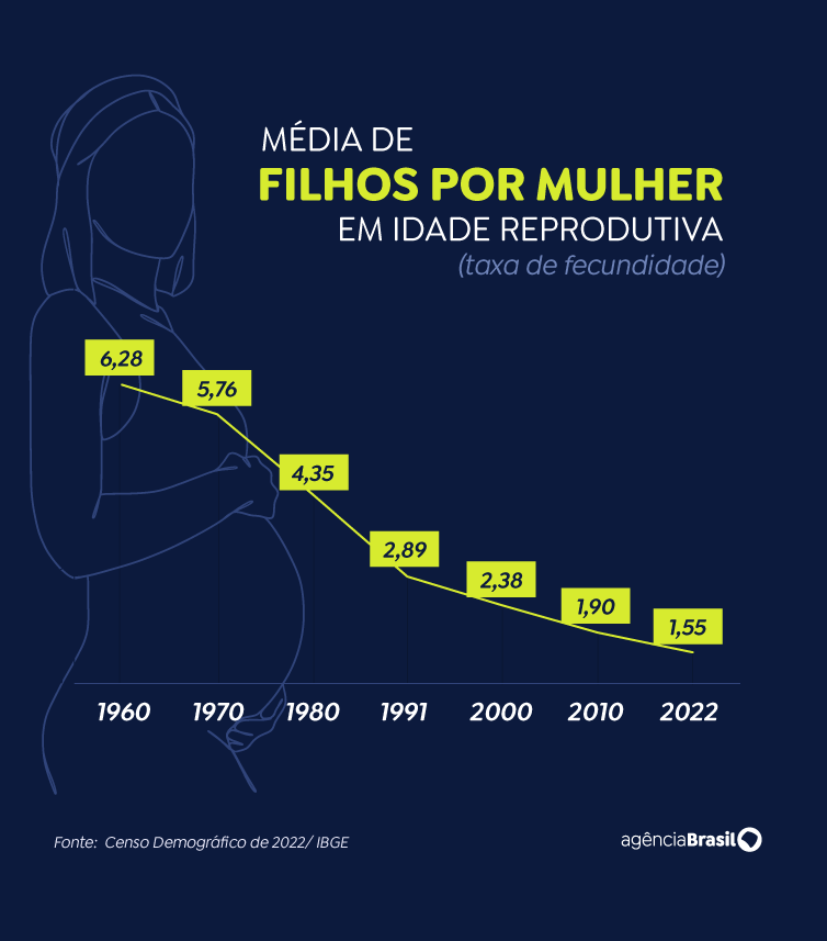 Taxa de fecundidade - Censo 2022 - IBGE