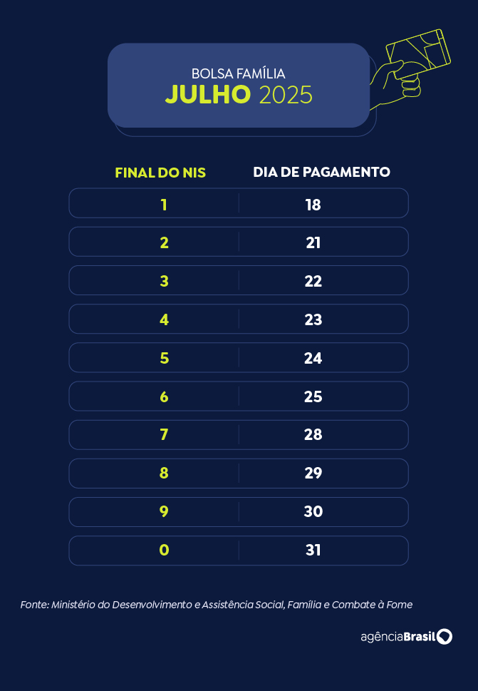 Arte EBC Brasília (DF) 16/07/2025 - Calendário Bolsa Família 2025 - Julho. Arte EBC
