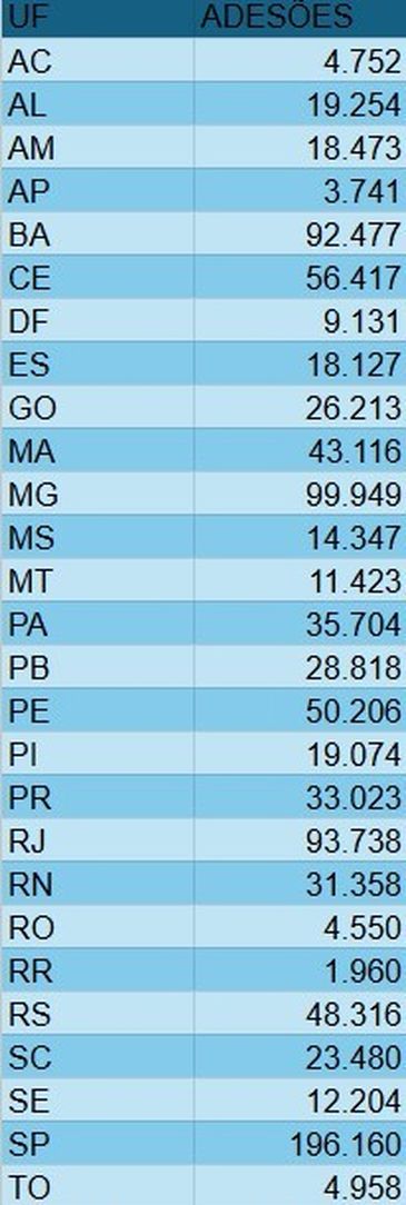 Brasília (DF), 23/07/2025 - Maioria das adesões a acordo com o INSS foi registrada em SP, MG e RJ. Foto: INSS/Divulgação