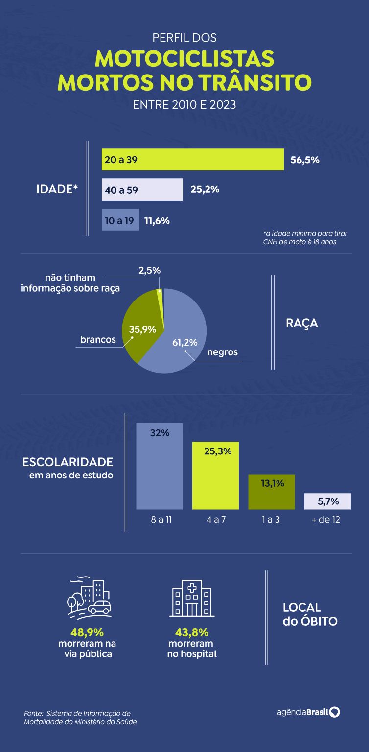 Brasília (DF), 06/08/2025 - Arte para matéria sobre o Perfil do motociclista. Arte/Agência Brasil