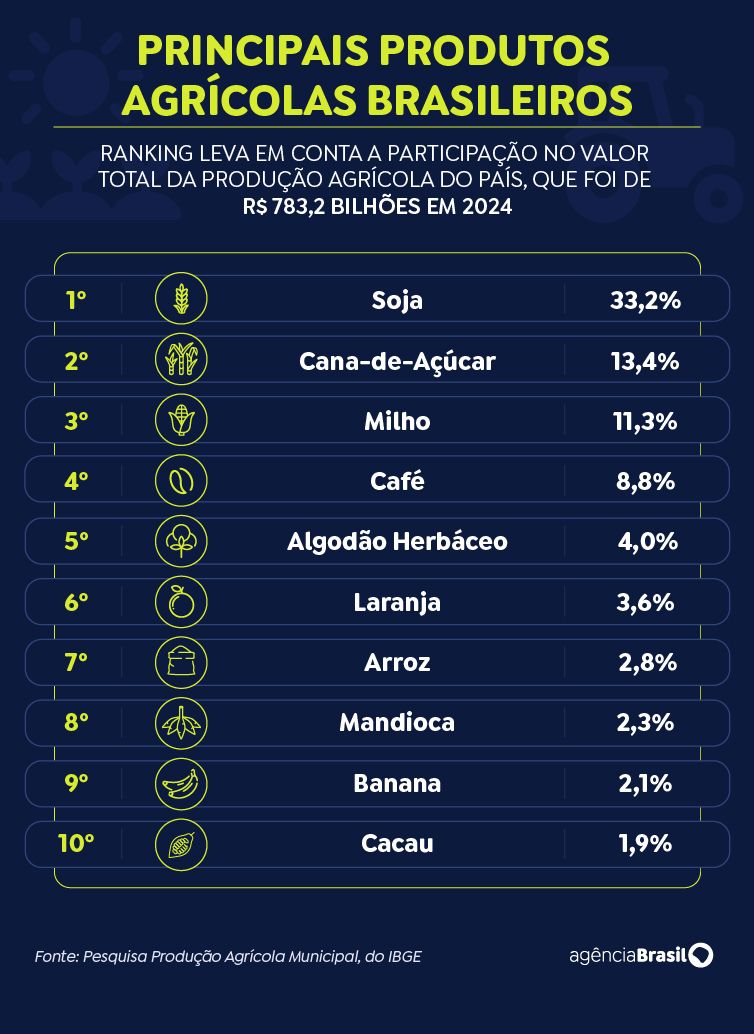 Rio de Janeiro (RJ), 10/09/2025 - Conheça os principais produtos agrícolas brasileiros.
Arte EBC