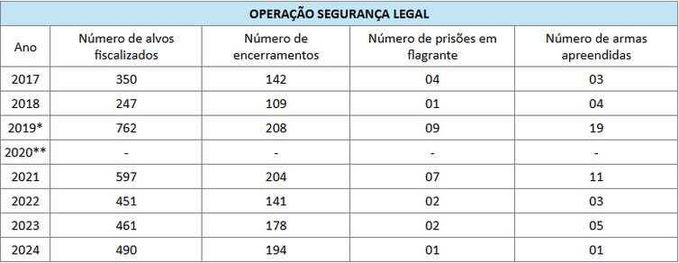 Brasília (DF), 15/09/2025 – Desde 2017, a Polícia Federal realiza, em âmbito nacional, a Operação Segurança Legal, já tendo deflagrado, até 2024, oito edições, com o objetivo de reprimir a atuação de empresas não autorizadas (clandestinas). Os principais resultados obtidos ao longo dessas operações são os seguintes.
Tabela Polícia Federal