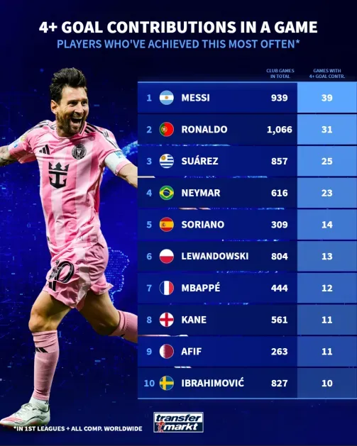 Lionel Messi ou Cristiano Ronaldo Quem tem mais contribuições totais de gols no século 21