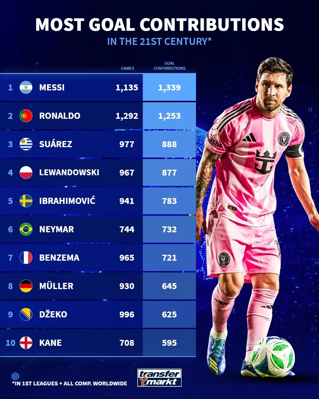 Lionel Messi ou Cristiano Ronaldo Quem tem mais contribuições totais de gols no século 21