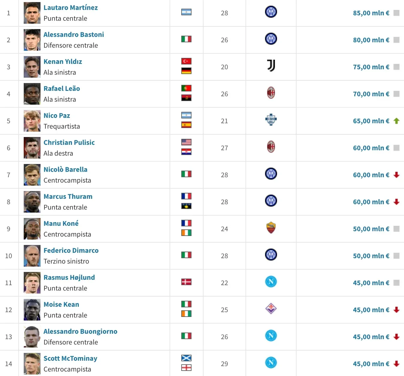série a valores de mercado para final de 2025