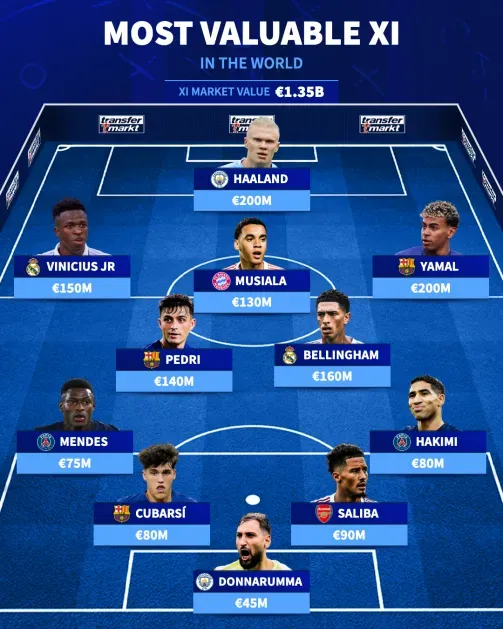 Transfermarkt é o onze inicial mais valioso do mundo