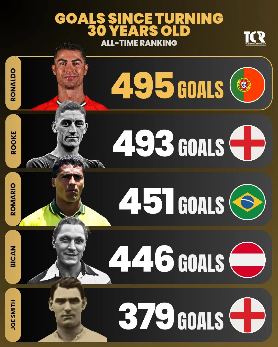 Os golos de Ronaldo desde os 30 anos
