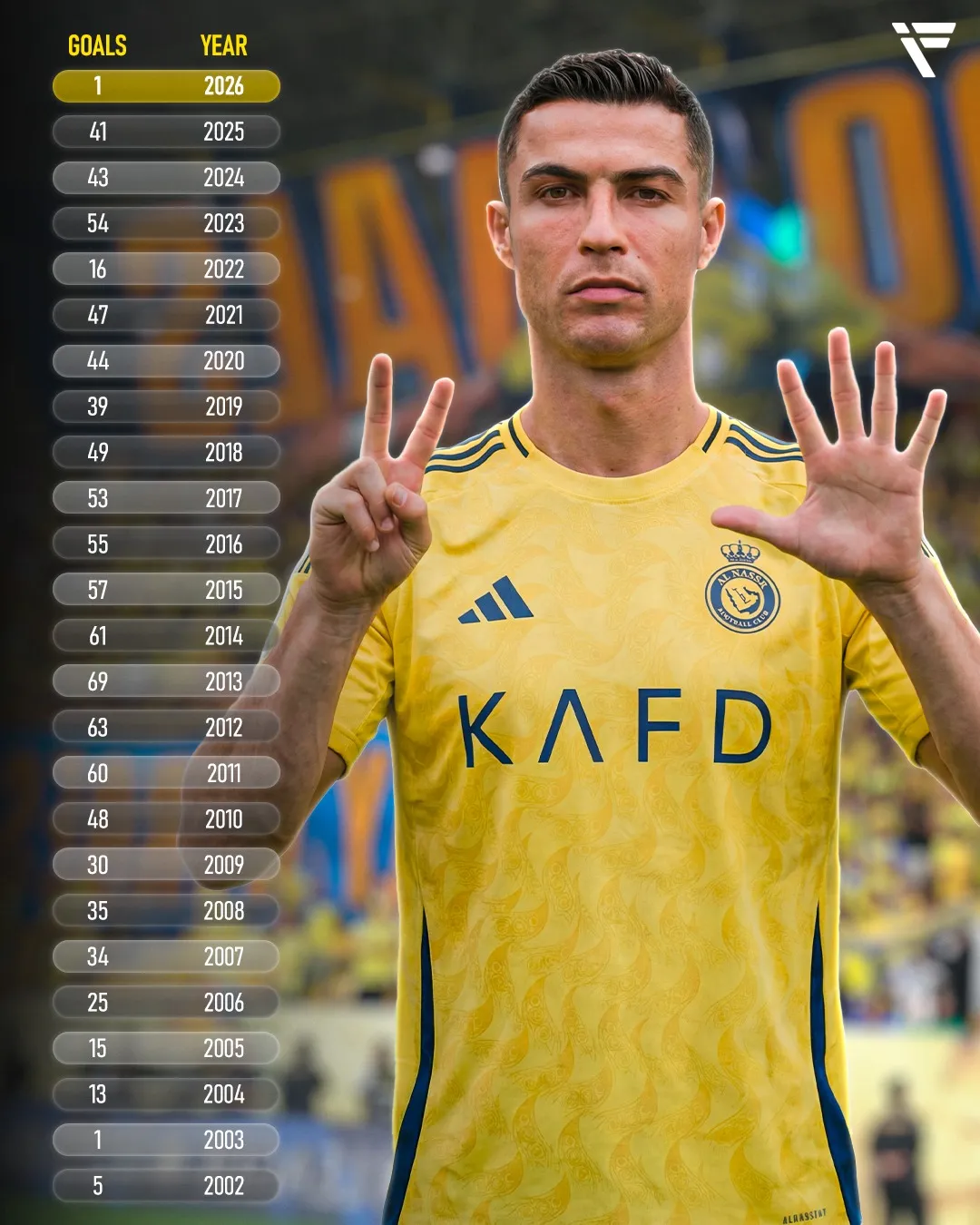 De 2002 a 2026, Cristiano Ronaldo marcou oficialmente em 25 anos consecutivos.