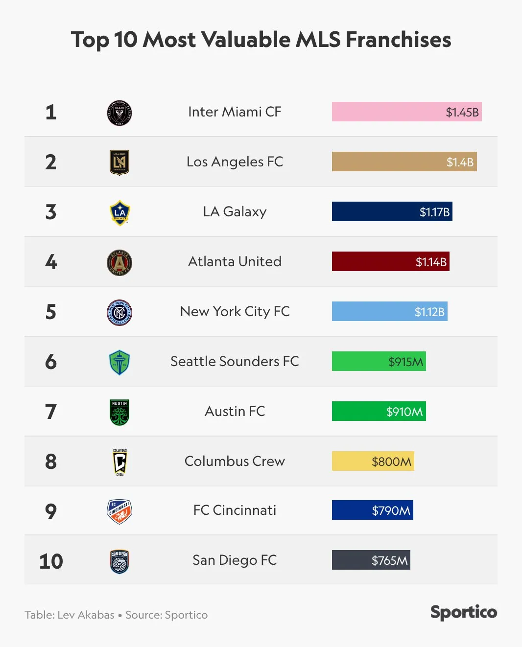 As 10 principais avaliações de franquia da MLS em 2026, de acordo com o Sportico.