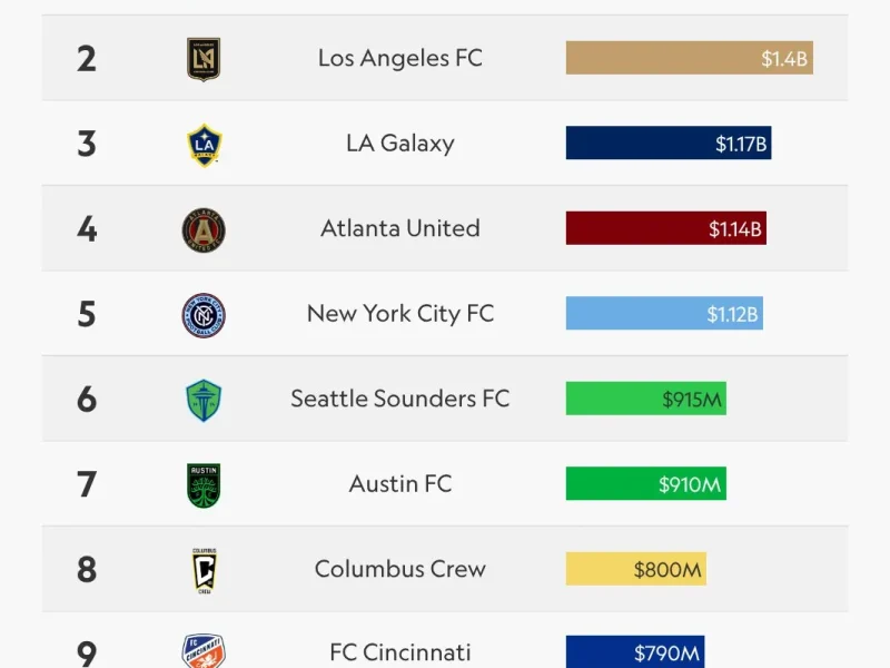 O Inter Miami de Lionel Messi supera a MLS com avaliação de US$ 1,45 bilhão: Qual é a classificação do LAFC de Son e do Whitecaps de Müller?