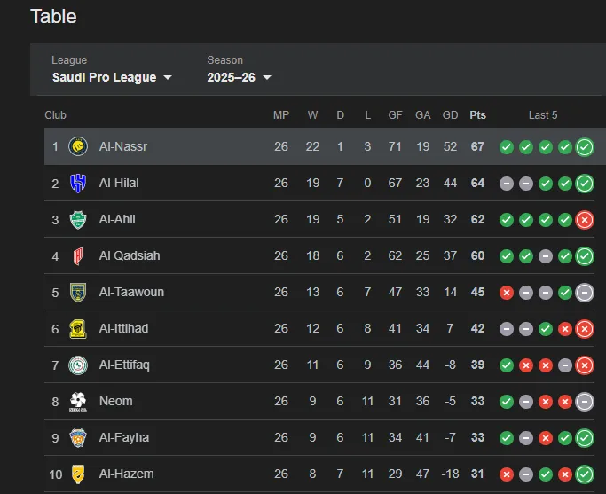 Cristiano Ronaldo prestes a transformar período sem troféus na Saudi Pro League em dobradinha histórica com o Al-Nassr