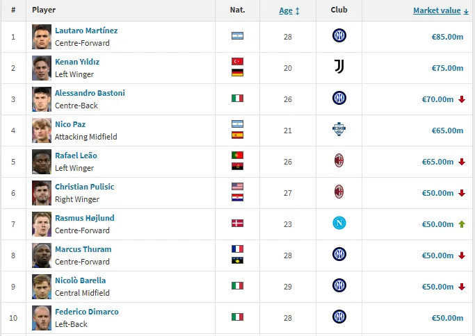 Principais valores de mercado Série A março 2026