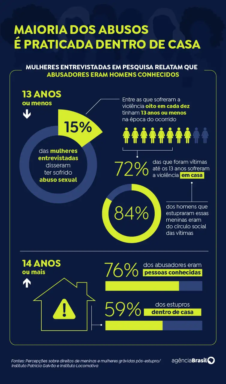 Matéria sobre ABUSO EM CASA. Foto: Arte EBC