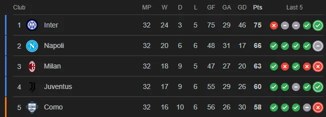 Christian Pulisic pode ser afetado, já que as esperanças do Milan na UEFA Champions League estão em jogo: o que o fracasso na qualificação significaria para a estrela da USMNT