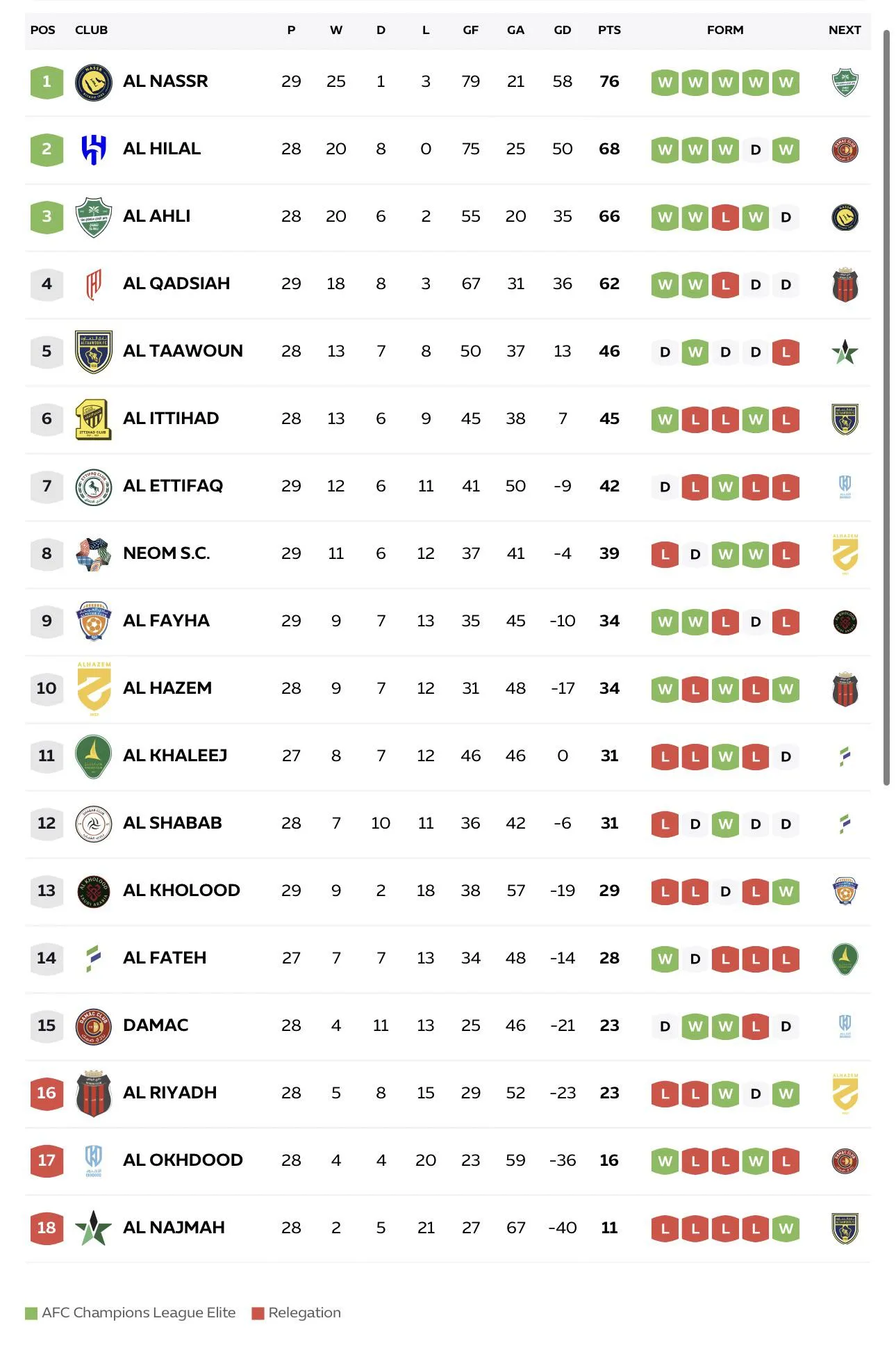 Classificação da Saudi Pro League após a 29ª rodada