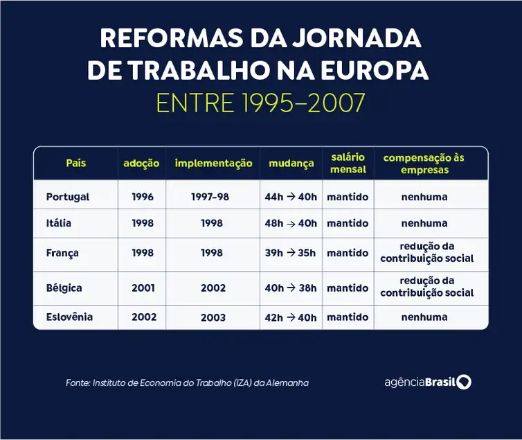 Brasília (DF), 29/04/2026 - Arte reforma da jornada de trabalho na Europa.
Arte EBC