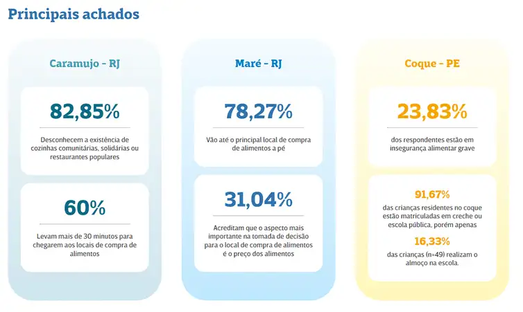 Brasília (DF), 13/04/2026 - A pesquisa “Ambientes alimentares em favelas: percepção sobre o acesso aos alimentos de moradores de favelas brasileiras”. Foto: Instituto Desiderata/Divulgação