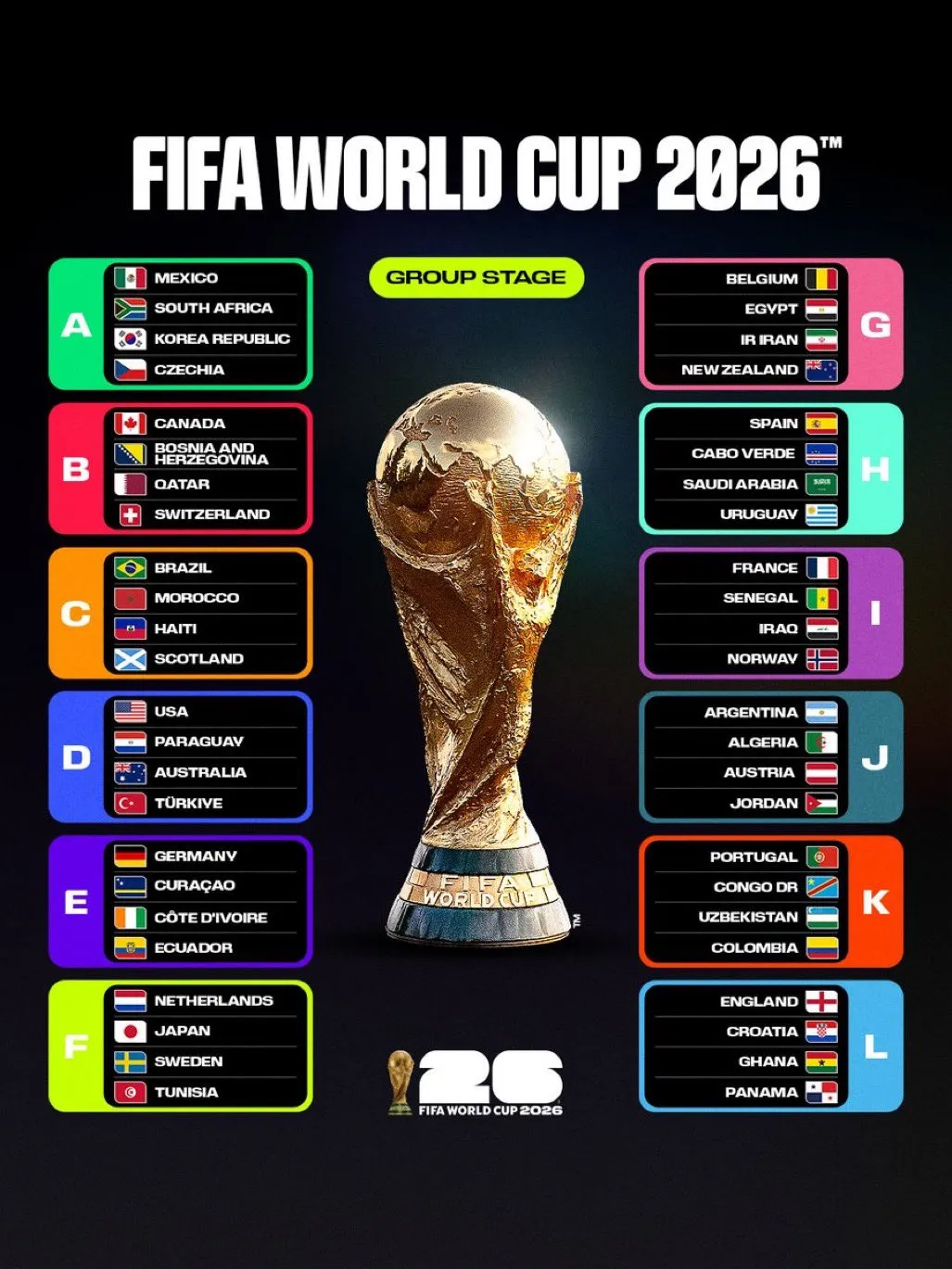 Grupos da Copa do Mundo FIFA 2026.