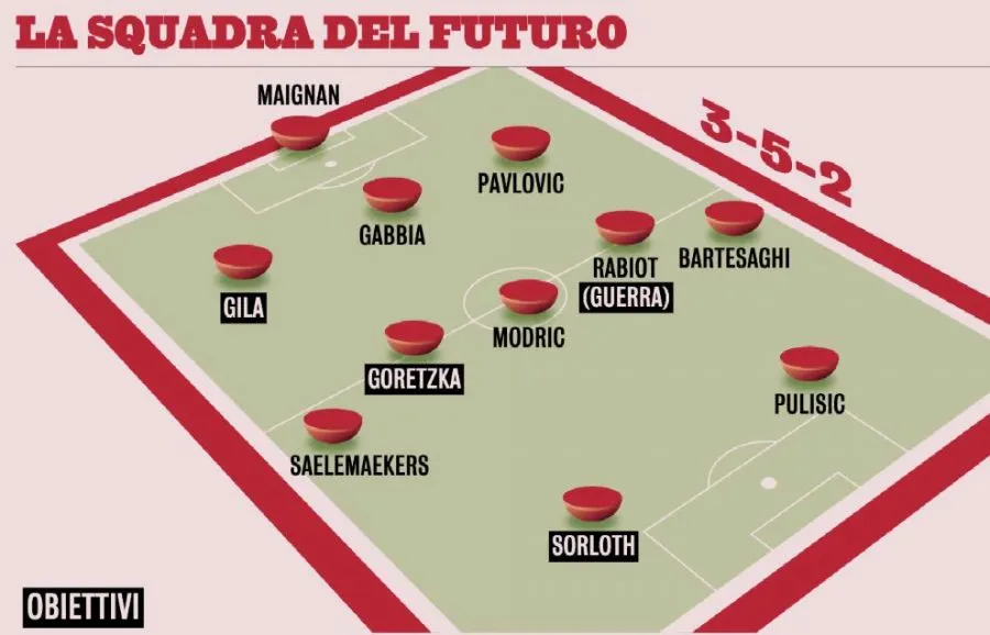 Como o Milan poderia ser em 2026-27