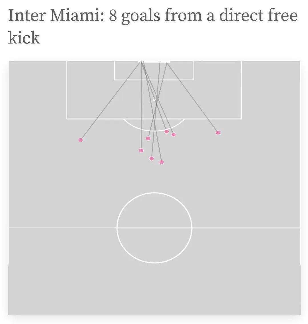Lionel Messi marcou 8 gols de falta direta pelo Inter Miami 