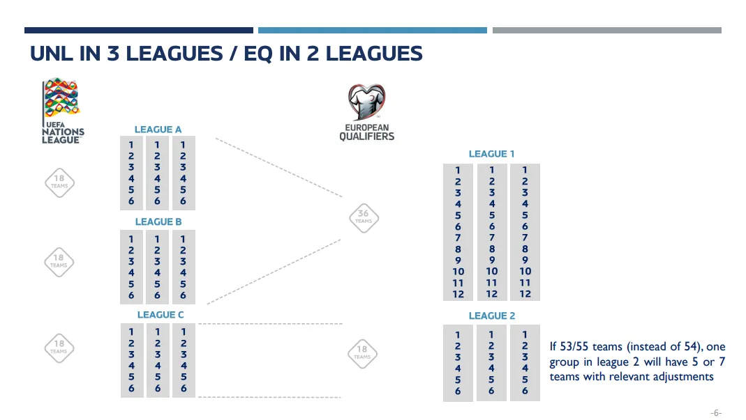 Novo formato para as eliminatórias para a Copa do Mundo da UEFA de 2030.