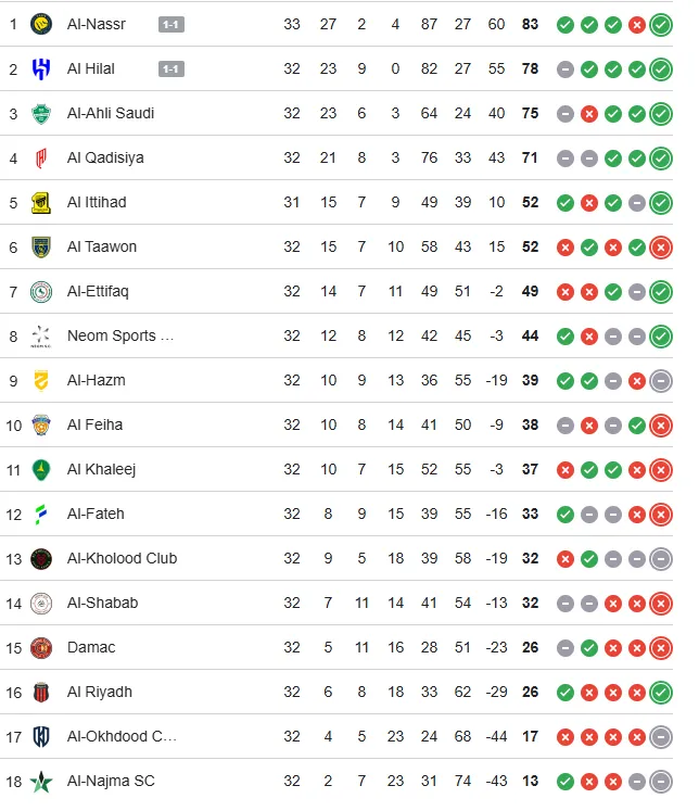 Classificação atual da Liga Pro Saudita.
