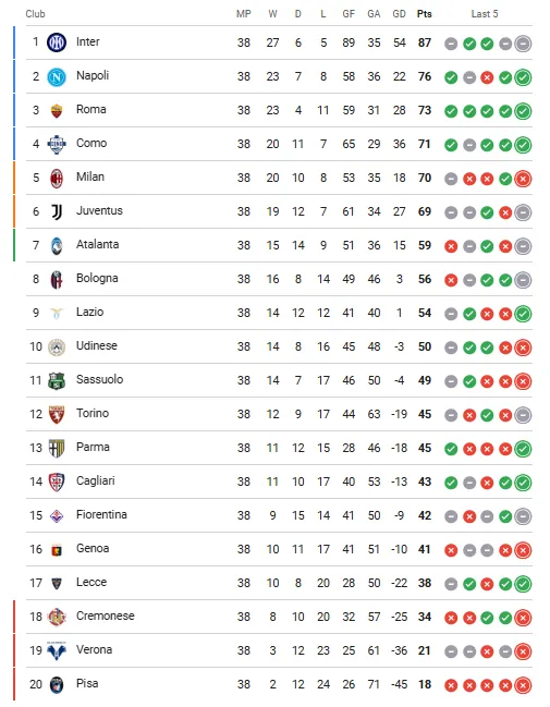 Classificação final da Série A 2025-26.