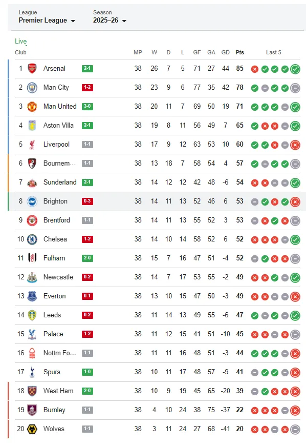 Classificação da Premier League 2025-26