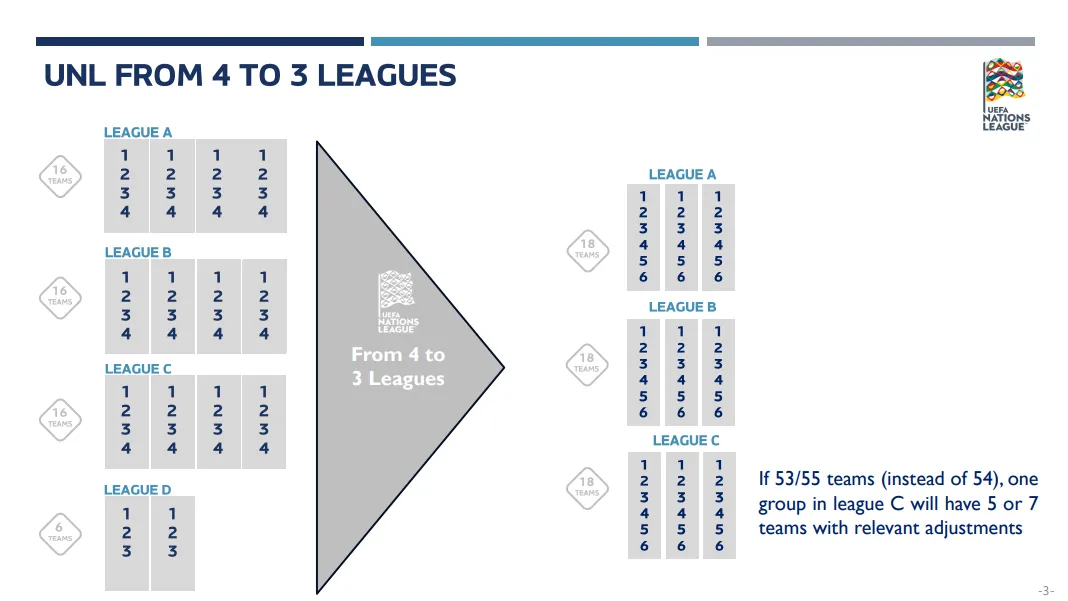 Novo formato da Liga das Nações da UEFA.