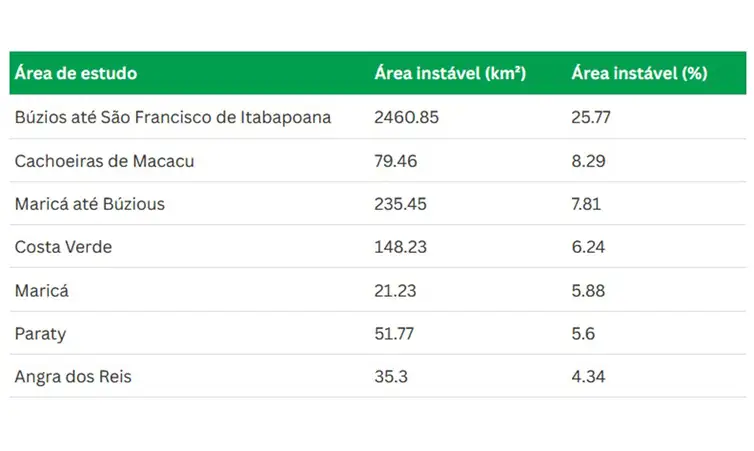 Rio de Janeiro (RJ), 26/05/2026 - FOTO DE ARQUIVO - Litoral norte fluminense tem 25% da zona costeira em situação instável. Um projeto inédito da Universidade Federal Fluminense (UFF) analisou quatro décadas de degradação do solo na zona costeira do estado do Rio de Janeiro e identificou áreas críticas de erosão, desmatamento e expansão urbana acelerada em diferentes regiões.<img decoding=