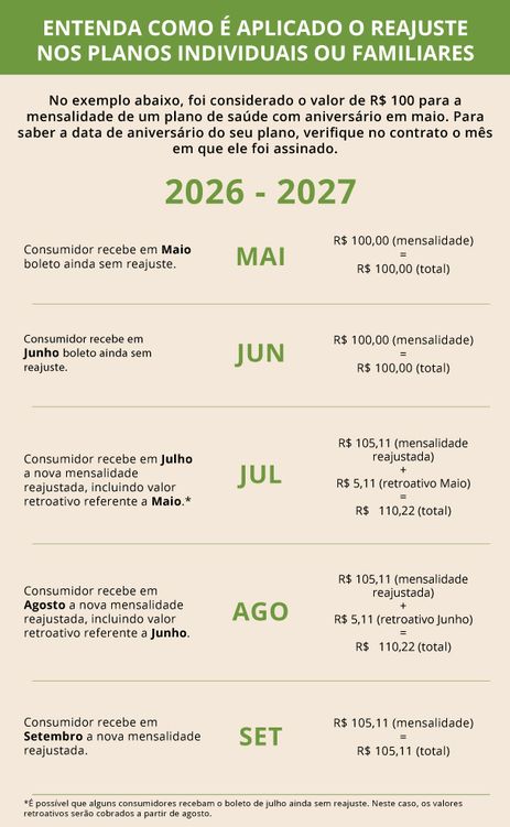 Rio de Janeiro (RJ), 29/05/2026 – Arte  REAJUSTE DE PLANOS DE SAÚDE.
Arte ANS