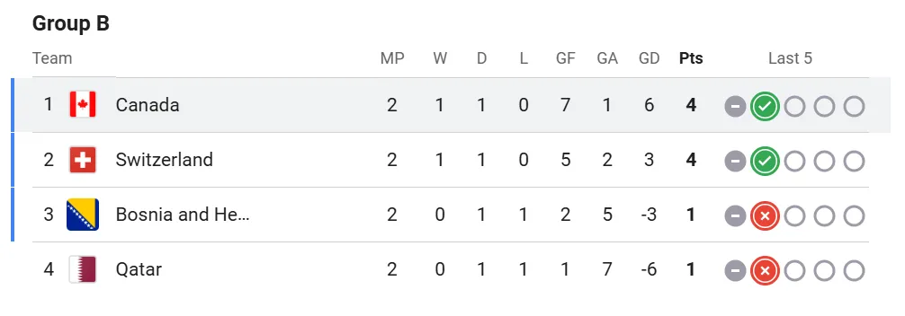 Classificação do Grupo B da Copa do Mundo de 2026.
