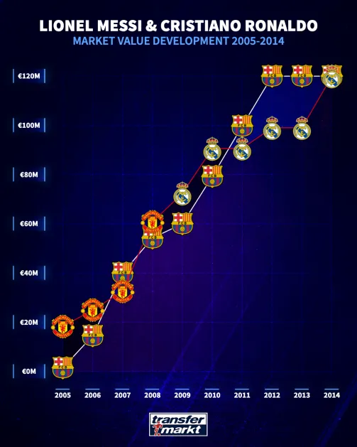 Ronaldo e Messi maior valor