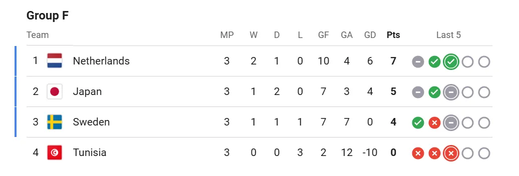 Classificação final do Grupo F da Copa do Mundo de 2026.