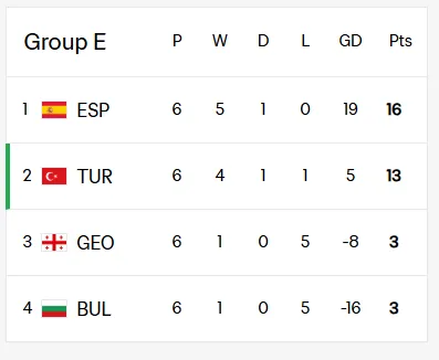 Qualificação para a Copa do Mundo FIFA de 2026 – Grupo E da UEFA