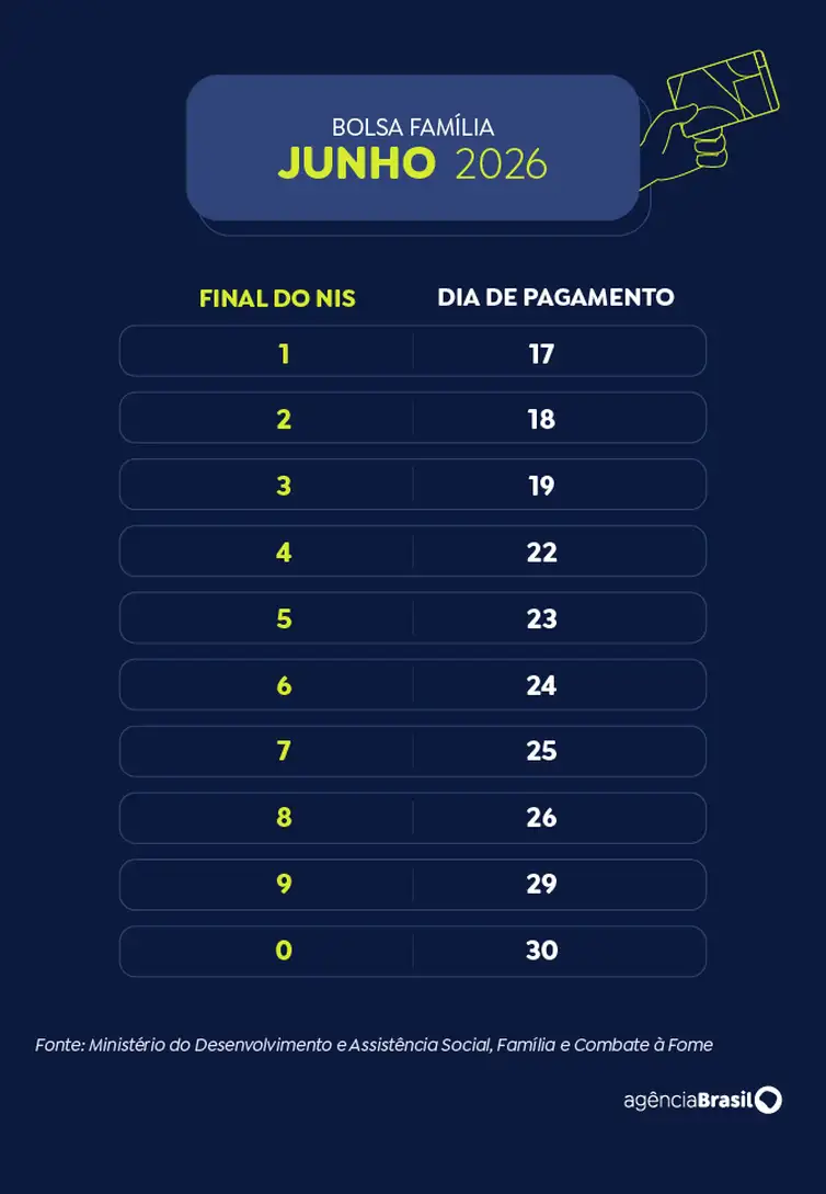 Calendário de pagamentos do Bolsa Família 2026