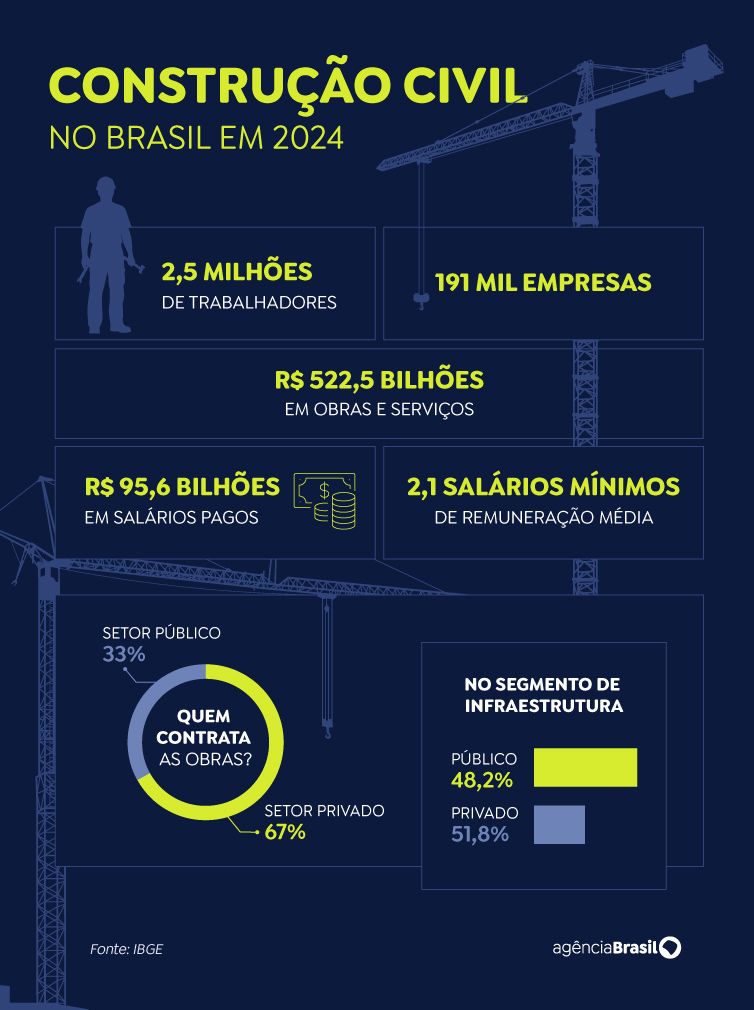 Arte/Agência Brasil Brasília (DF), 09/06/2026 - Arte sobre construção civil. Arte/Agência Brasil