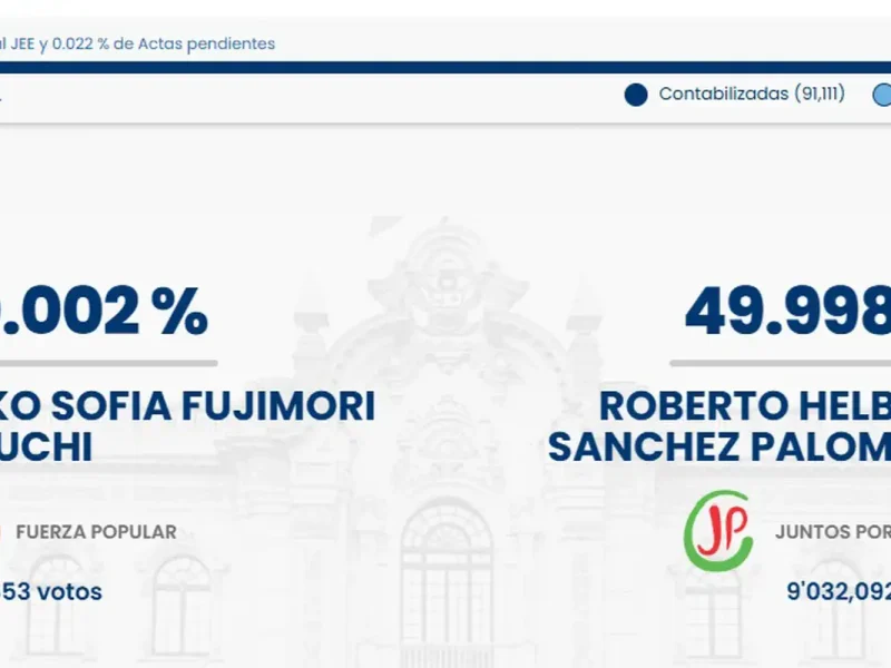 Eleições acirradas no Peru: Keiko Fujimori à frente de Roberto Sanchez