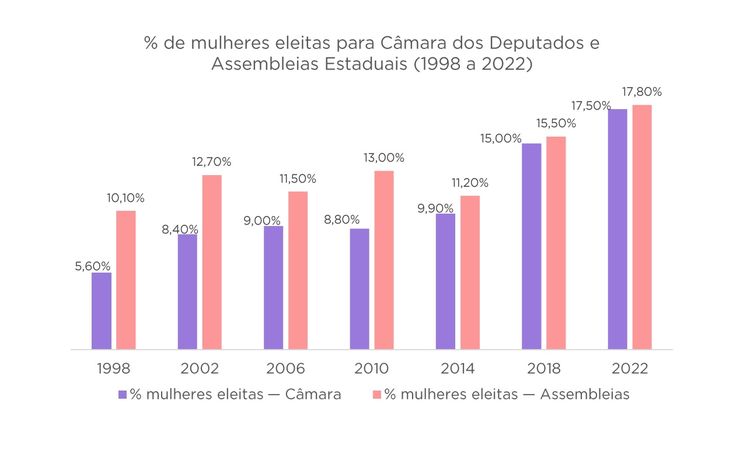 Gráfico Mulheres Eleitas
