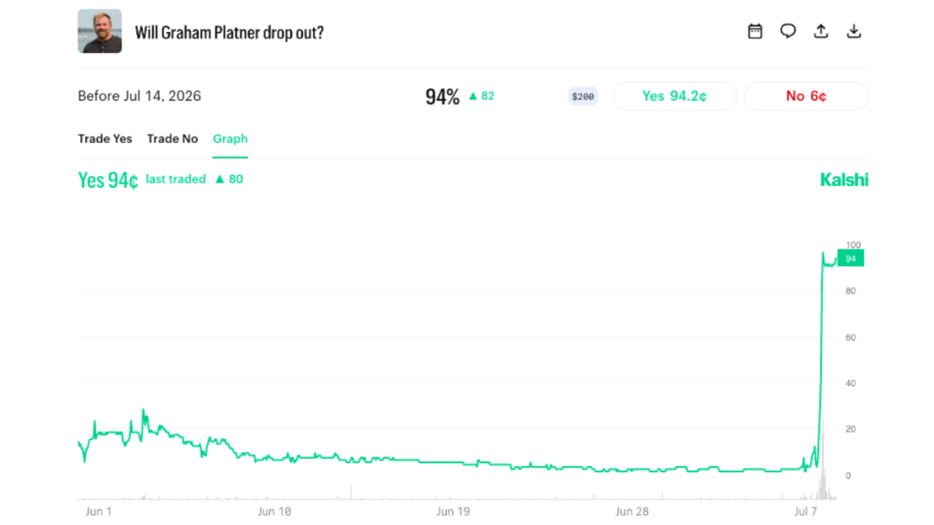 Prediction market Kalshi showing odds of Democratic Senate candidate Graham Platner dropping out of race