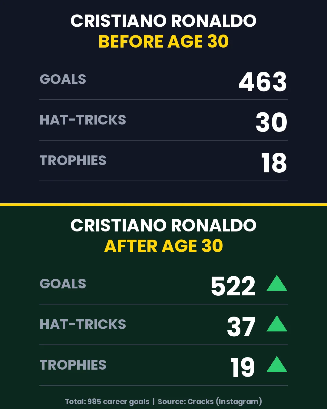Aos 41 anos, Cristiano Ronaldo chega a 985 gols e persegue marca do milésimo até o fim de 2026